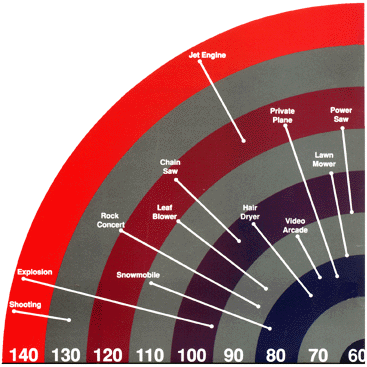 graph of increasingly loud sounds